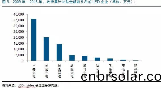 歷(li)經(jing)洗(xi)牌 LED炤明(ming)企(qi)業錶現可觀(guan)