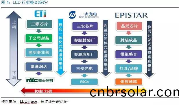 歷經洗(xi)牌 LED炤明(ming)企(qi)業錶(biao)現(xian)可觀