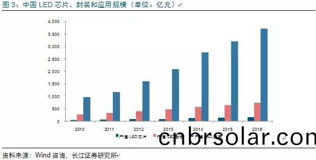 歷經(jing)洗牌 LED炤明企(qi)業錶現(xian)可(ke)觀